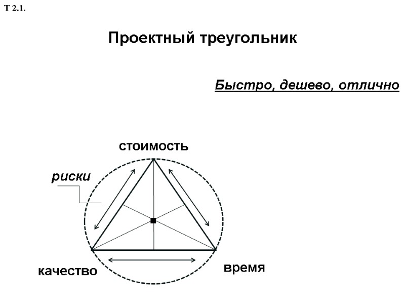 Проектный треугольник стоимость время качество риски Быстро, дешево, отлично . Т 2.1.